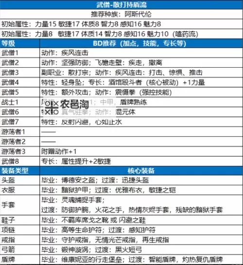 《博德之门3》散打武僧构筑思路图1