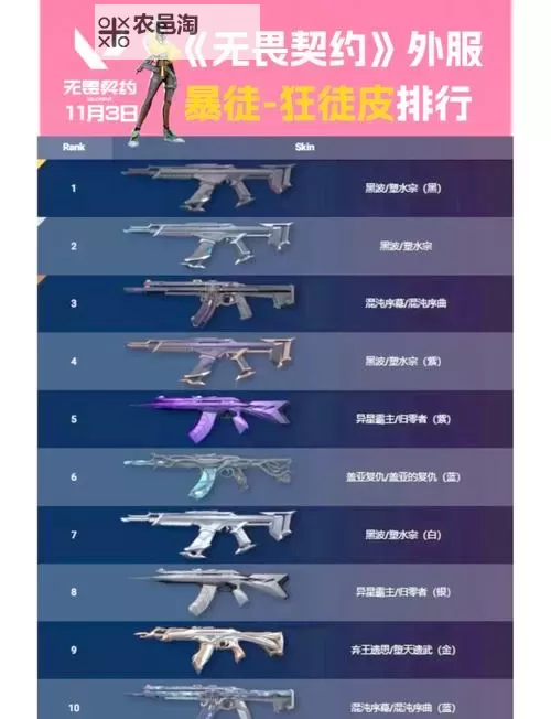 《无畏契约》7月22日外网皮肤排名图1