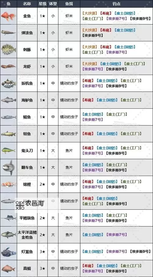 《剑星（星刃）》神奇鱼饵支线任务攻略图1