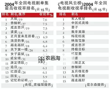《中国梦之声收视率持续走高 展现年轻力量的文化盛宴》图1