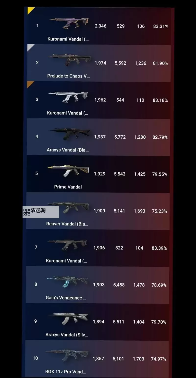 《无畏契约》6月3日外网皮肤排名图1