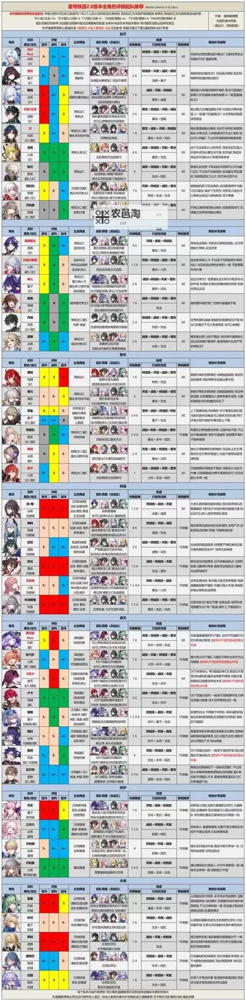 《崩坏星穹铁道》2.1版全角色材料需求表图1