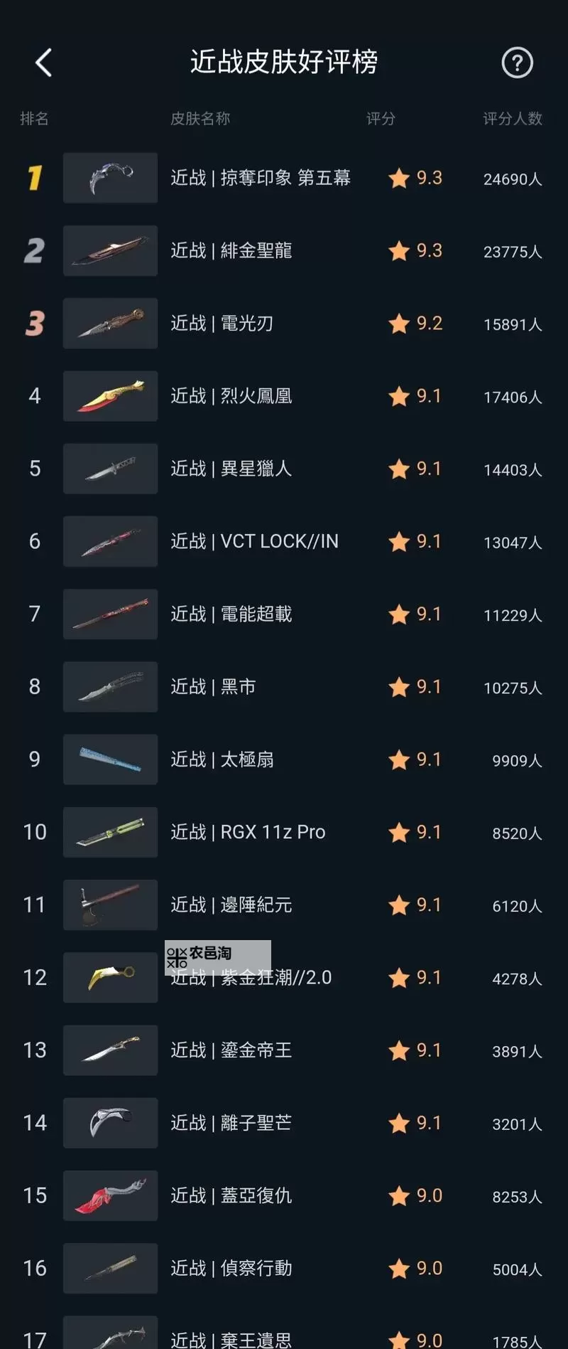 《无畏契约》11月25日外网皮肤排名图1