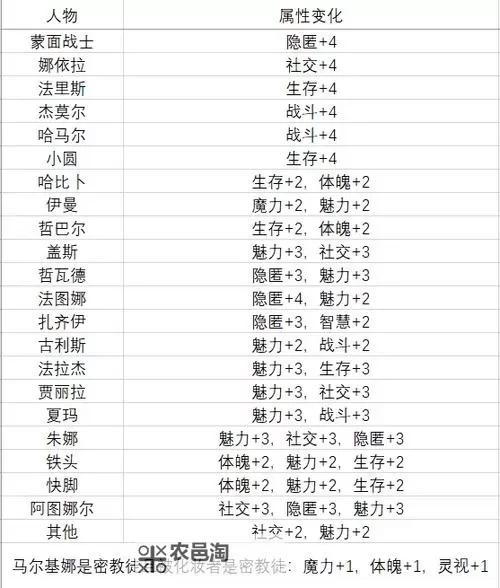 《苏丹的游戏》角色属性一览 角色培养方向推荐图2