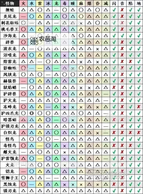 《怪物猎人荒野》全大型怪属性弱点一览图1