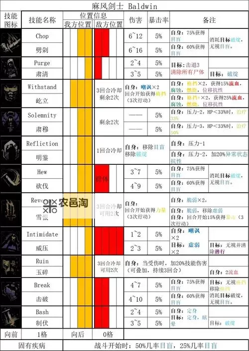 黑暗之魂2 全职业能力初始值一览图1