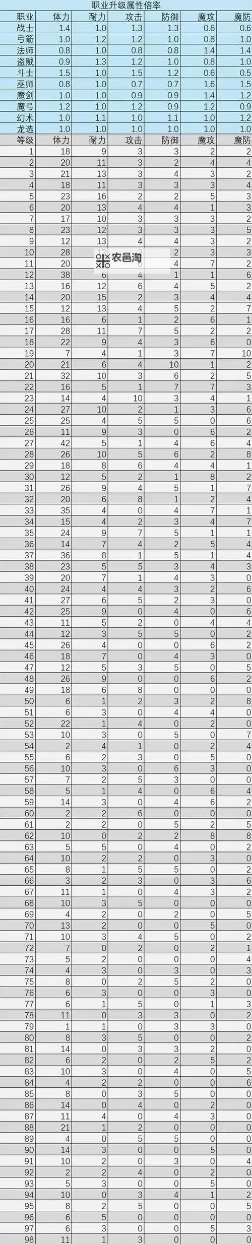 《龙之信条2》角色升级提升属性一览图1