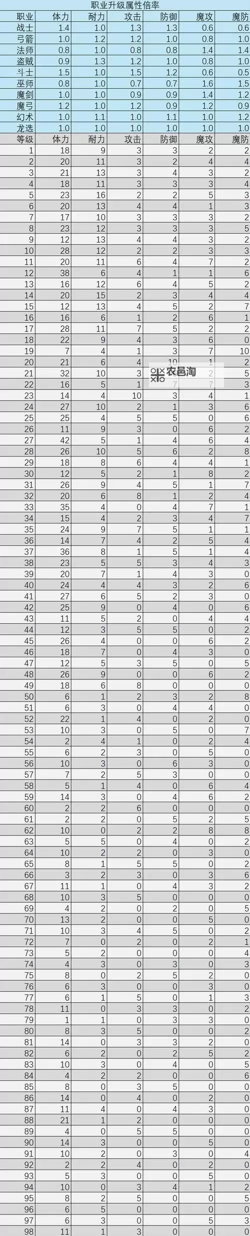 《龙之信条2》角色升级提升属性一览图1