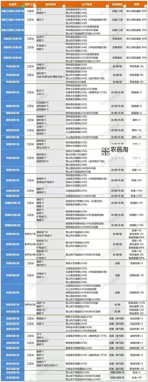 《灵魂面甲》矿点及装备材料位置 青铜、黑铁装备材料在哪获取图1