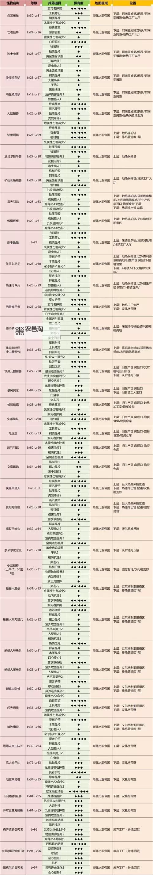 《异度之刃2》1.5版本异刃喜好物品一览图1