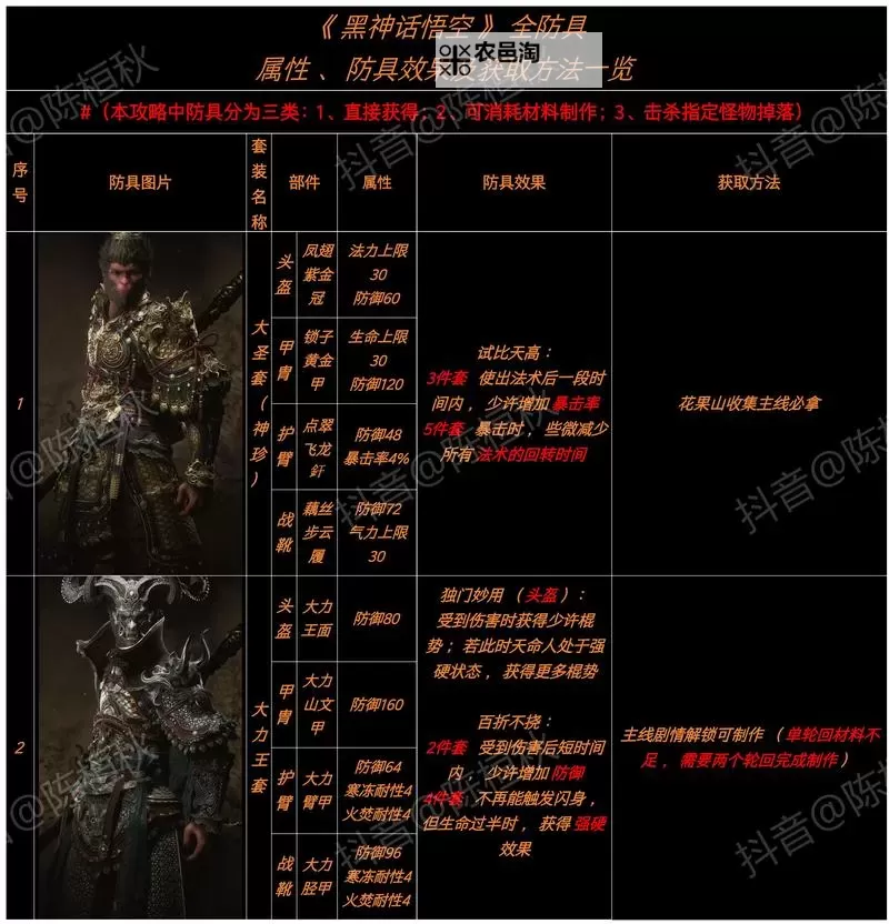 《黑神话悟空》隐身高伤出装打法教程图1