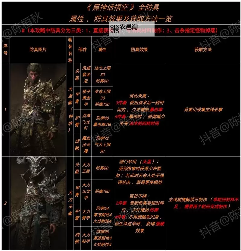 《黑神话悟空》隐身高伤出装打法教程图1